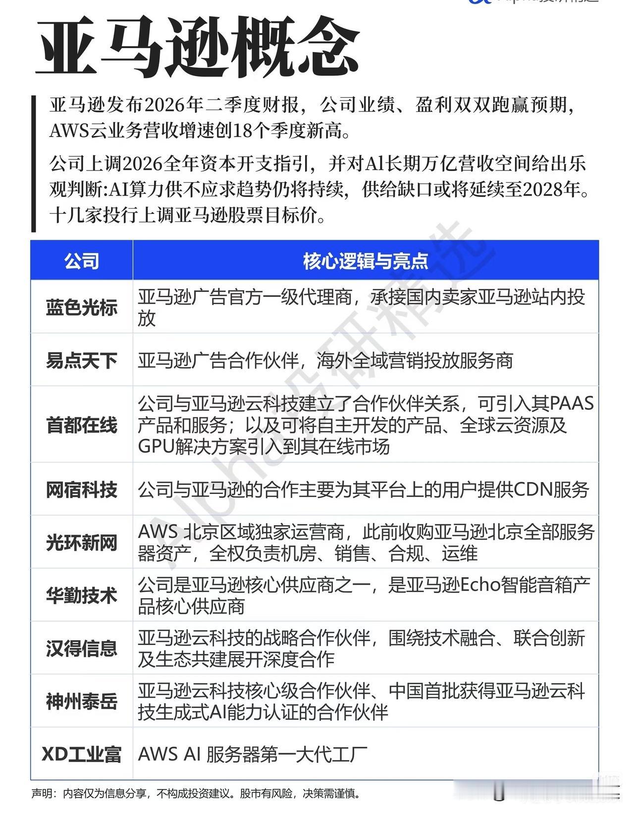 财报传来积极信号！亚马逊AI算力预期上调，国内合作产业链梳理
 
外围科技巨头财
