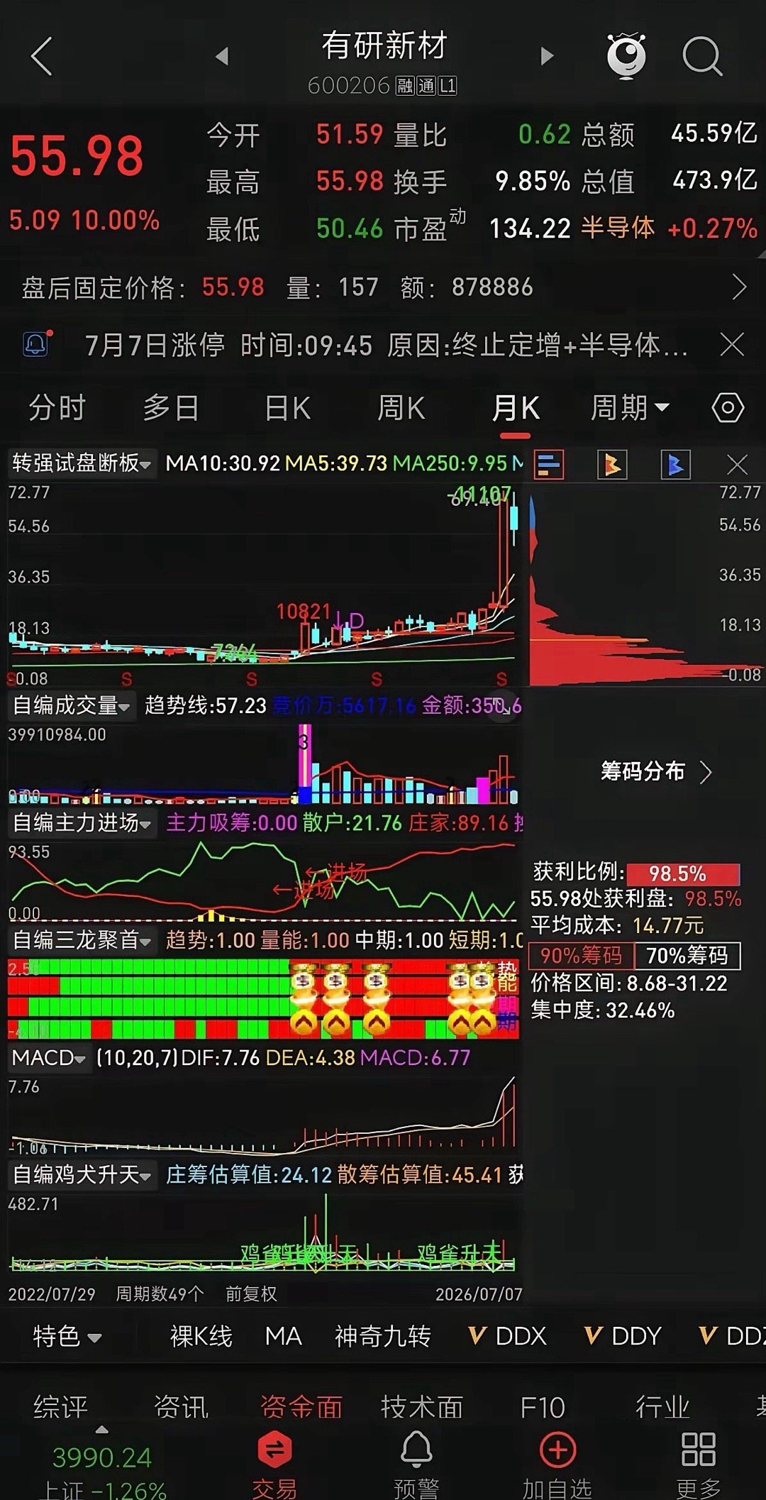大盘暴跌逆势直线封板！有研新材7月7日早盘强势涨停大涨10.00%1、行情+基本