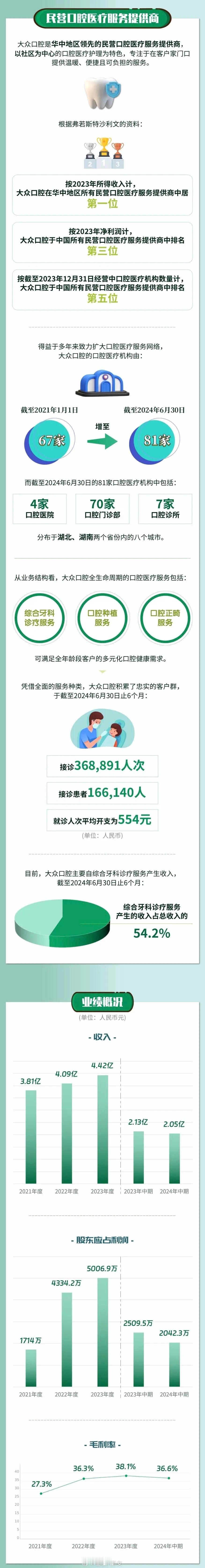 【大众口腔重新递表港交所】此前，该公司于2024年11月29日所递交的港股招股书