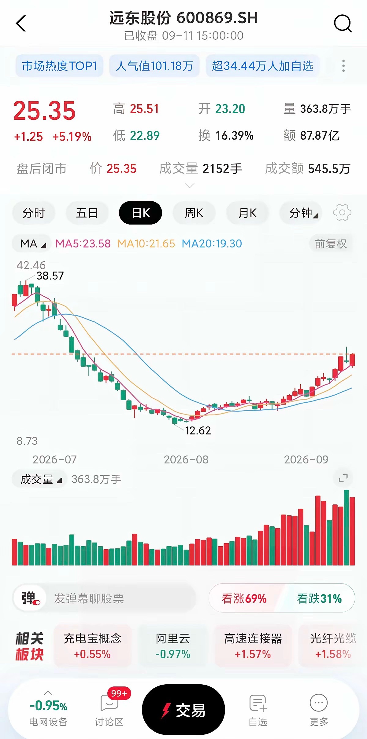 大涨5.19%！远东股份强势放量拉升，人气登顶，新一轮主升浪来了吗？风险提示：本