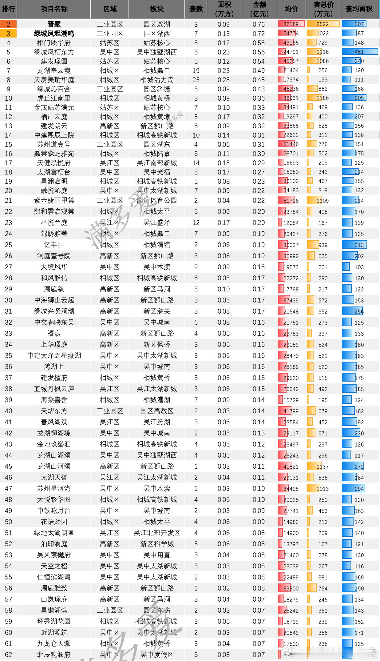 来看上周苏州住宅成交情况。全市住宅网签447套，环比微降2%，但这个量已经是近三