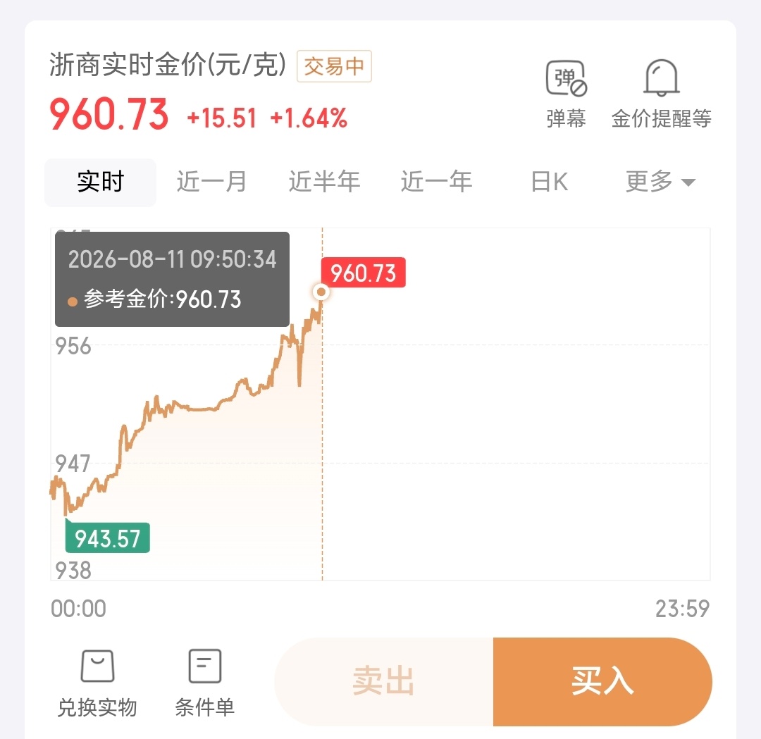 黄金900多时候都清仓了，本以为自己是做了一波波段，小赚，但是看到这，960，我