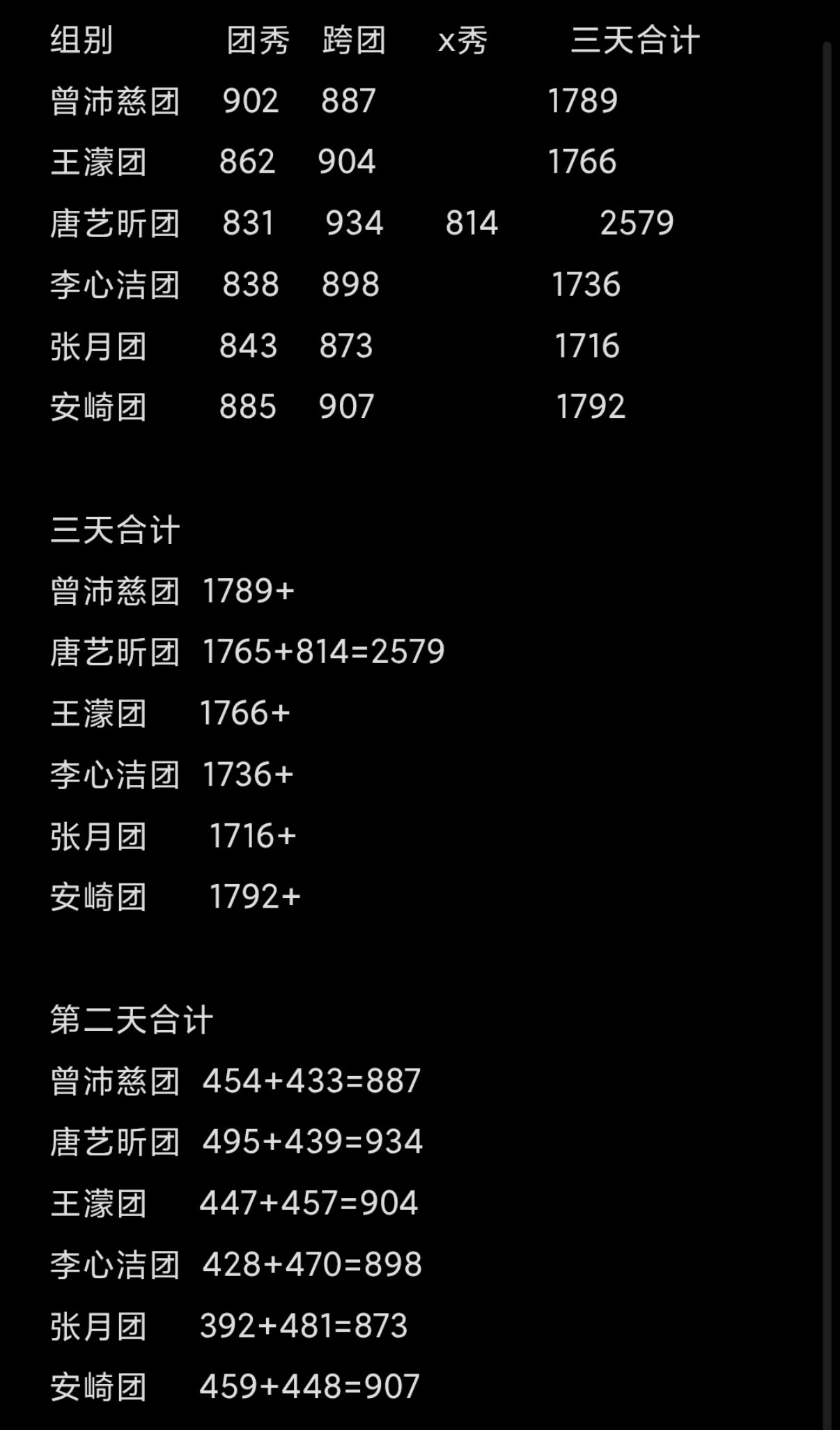 乘风2026  四公三天总成绩更新中…… 乘风2026