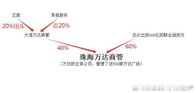 万哒主体公司“珠海万哒商管”目前的股权结构如下，老王家目前占比估计是20%出头，