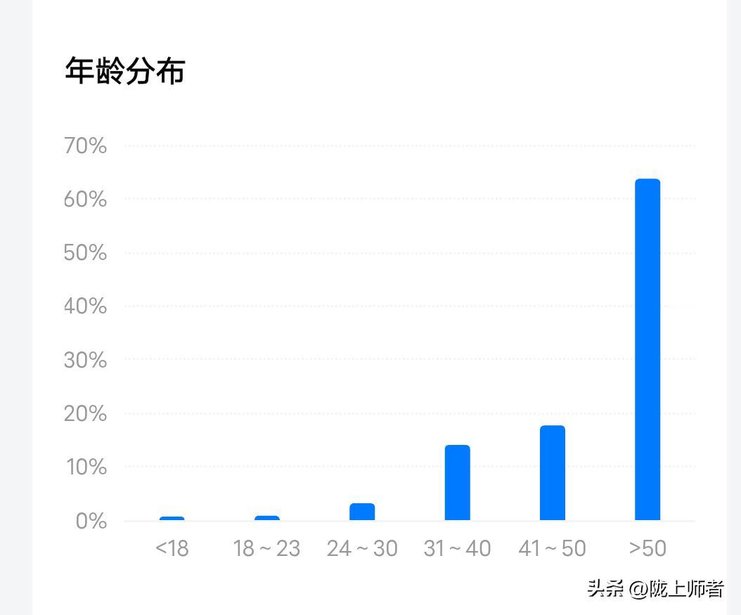 没想到我的老年粉丝数竟然达到60%以上?这说明我的作品深受50岁以上老年人的喜爱