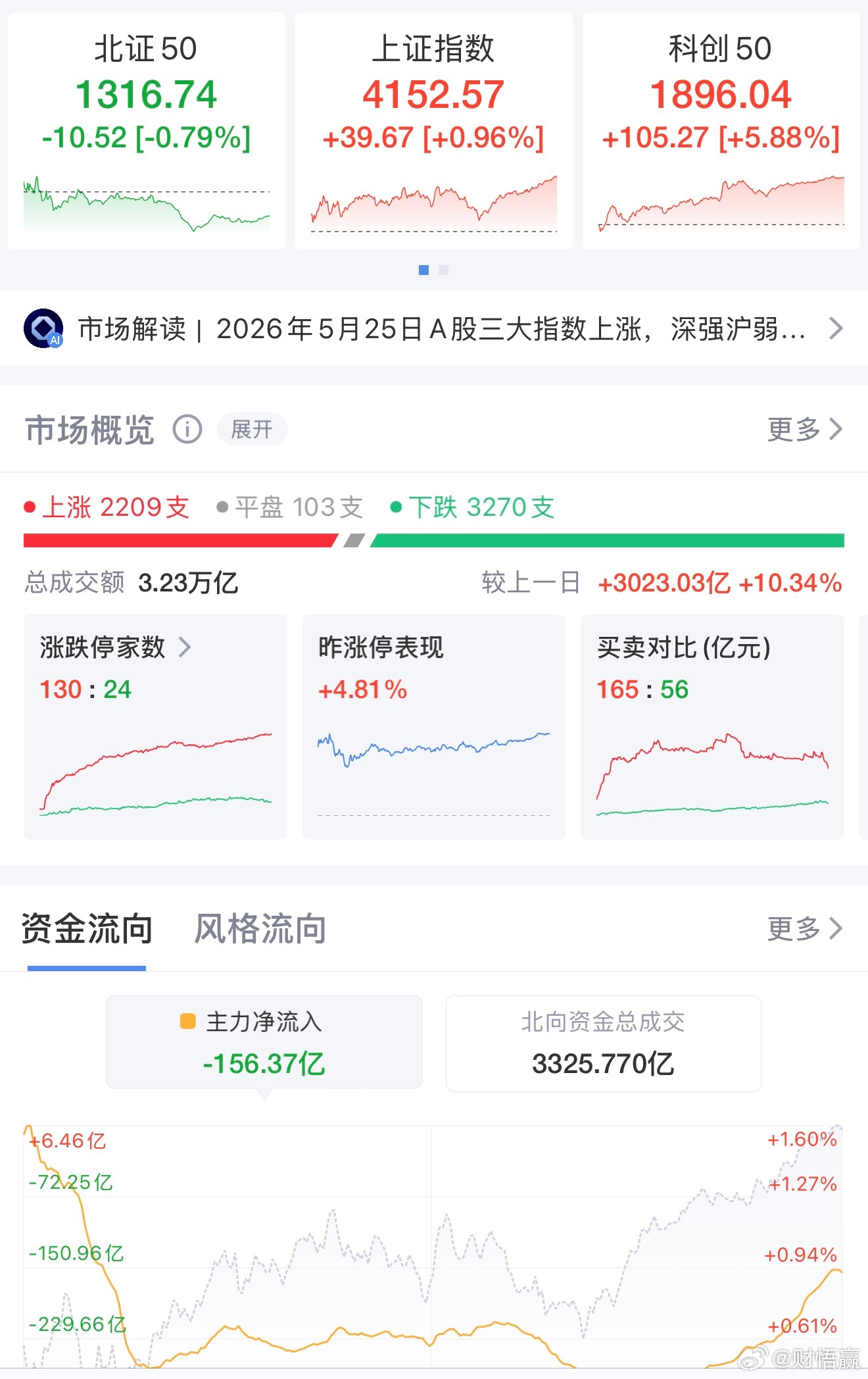 5月25日A股全天结构性走强，三大指数悉数收涨，科创50表现亮眼涨近6%，创业板