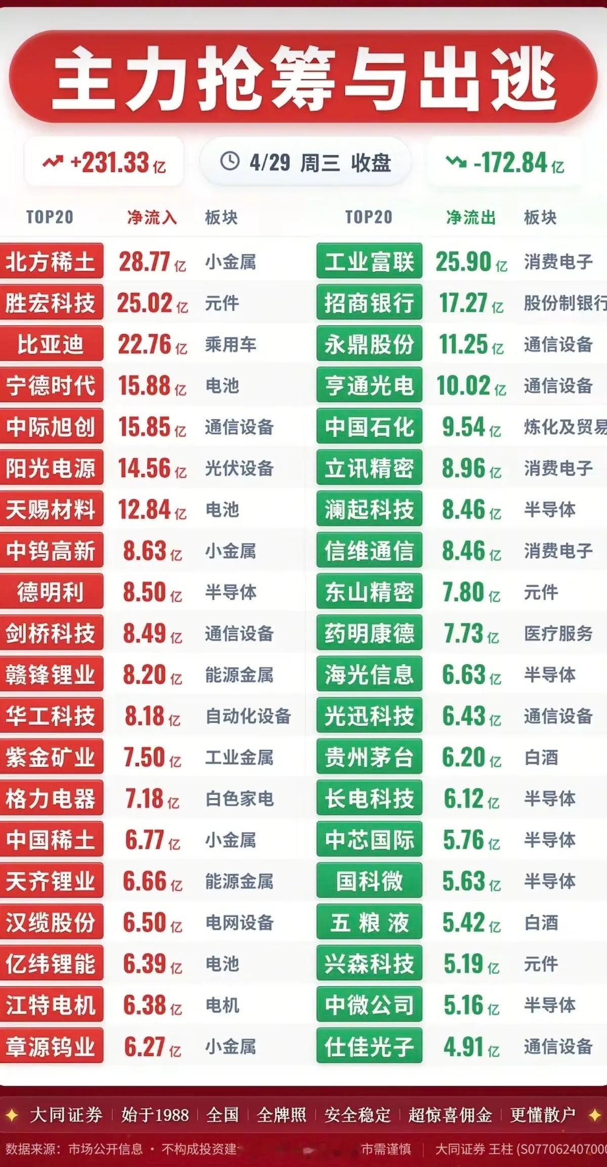 4.29周三   主力大资金抢筹+人气榜！资金抢筹焦点：1.电池相关，电池材料2