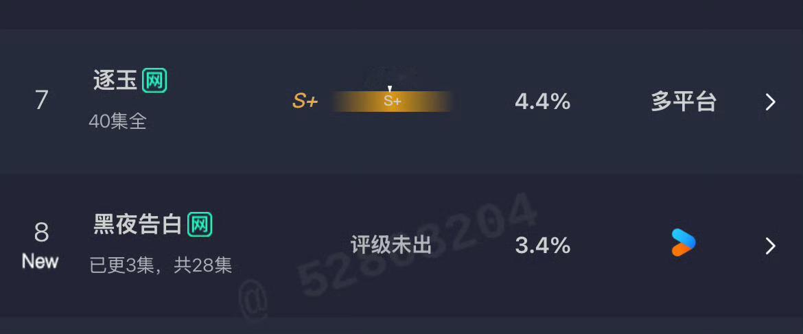 王鹤棣主演黑夜告白首日云合只有3.4%….还不如张凌赫播了一个多月的逐玉云合高这