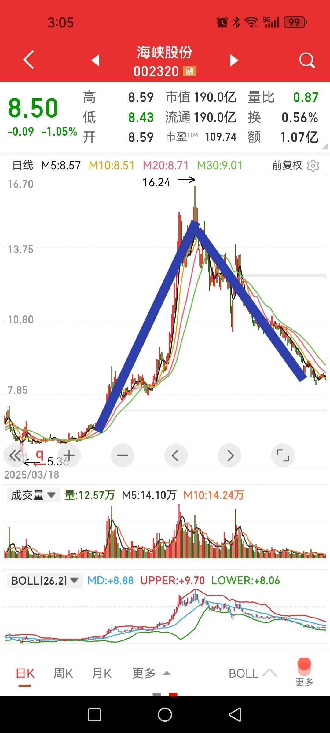 回看几只海南自贸港概念股，就问你还炒作概念题材刺激不？

第一只，海峡股份，关税