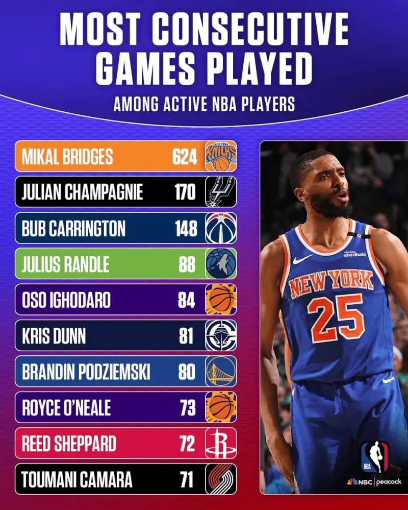 大桥布里奇斯才是铁人，生产队的驴，传奇耐杀王！
NBC统计了NBA现役球员连续场