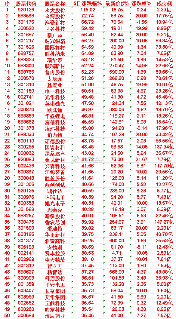近五日，整个市场“涨幅最多”的50名单汇总一览永大股份：5日涨跌幅 115.02