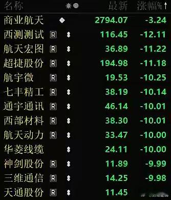 今天商业航天再遭暴击，前期高位票连跌6天了，这是高点下来的跌幅：通宇通讯，-43