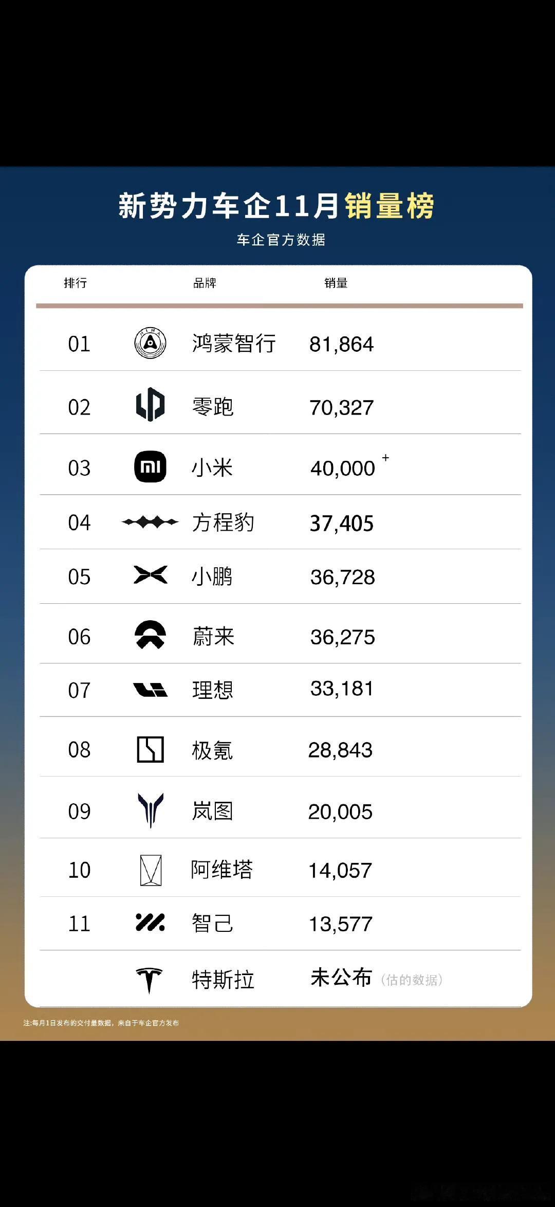 方程豹算新势力吗？11月份销量37000台+，超过蔚小理硬生生挤进新势力第一梯队