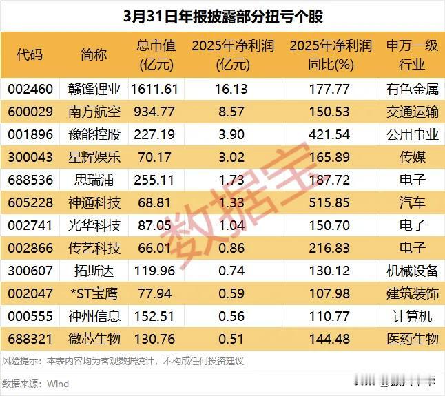 年报扭亏股名单！