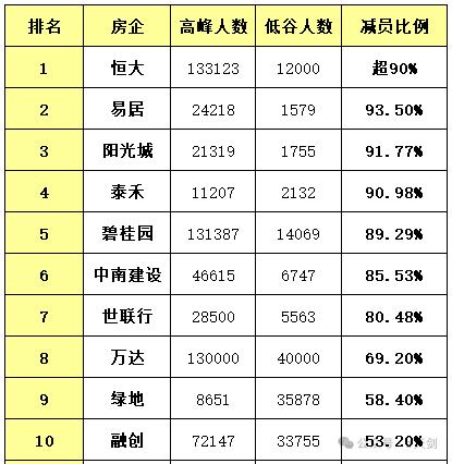 房地产曾是经济龙头，也曾是解决就业最多的产业！随着房地产下行，房地产从业者的数量