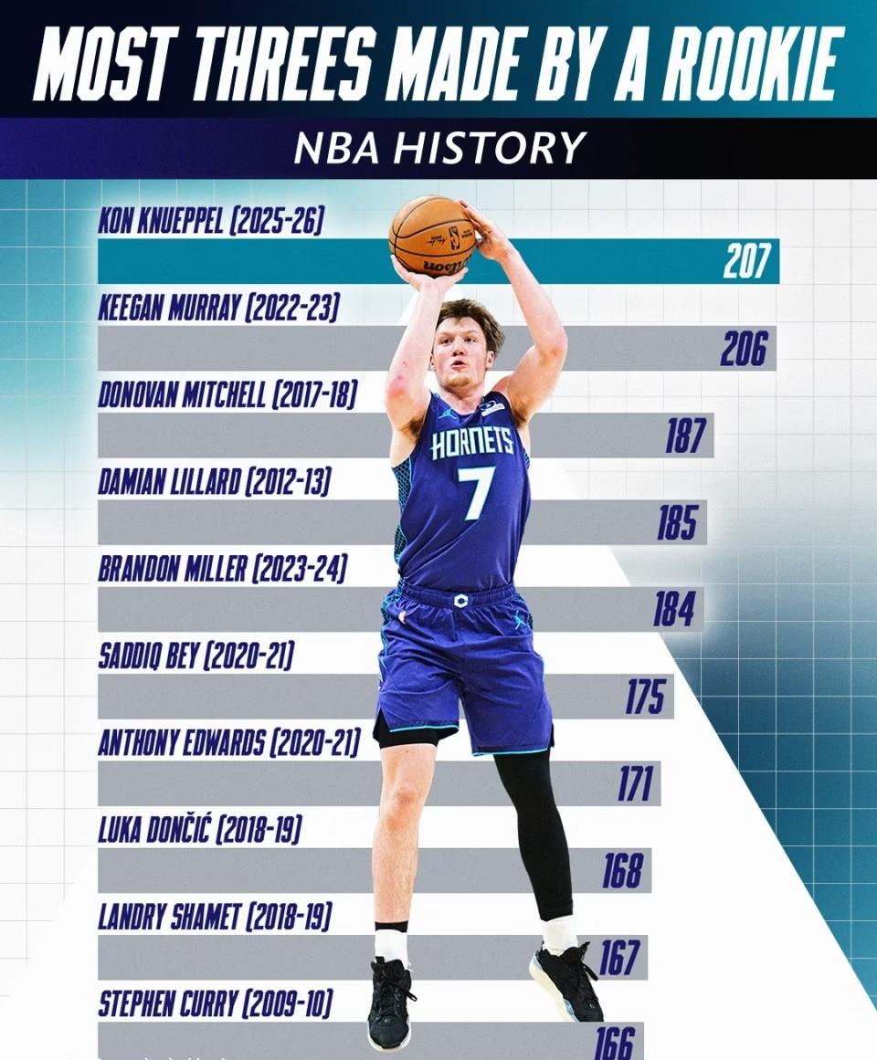 单场8记三分平生涯纪录！黄蜂小将一战超越基根-穆雷，加冕历史新秀三分王！他会是下