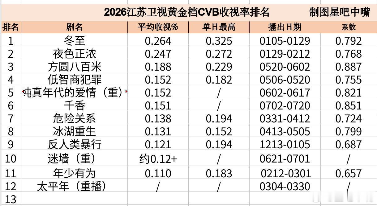 千香上星 宋威龙 鞠婧祎 《千香》江苏卫视收官战报！酷云集均：0.1774，暂列