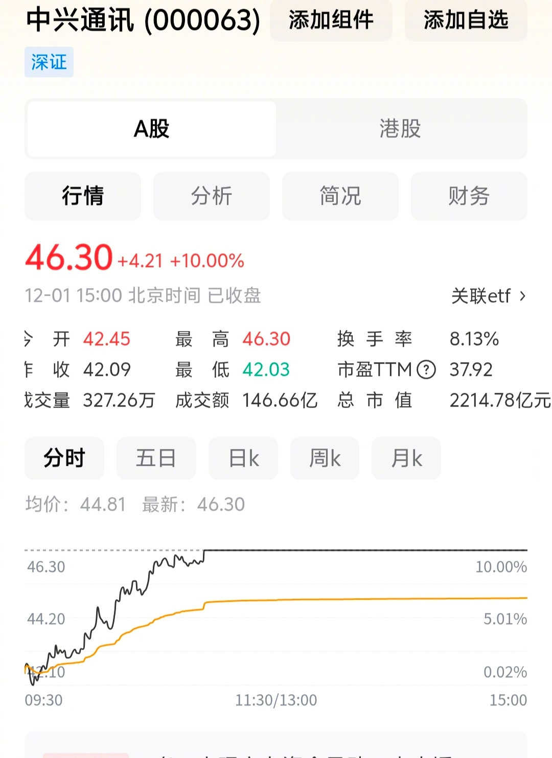 字节和中兴合作的AI手机即将在这个月月初发布，受此利好影响，中兴通讯真的涨停了。