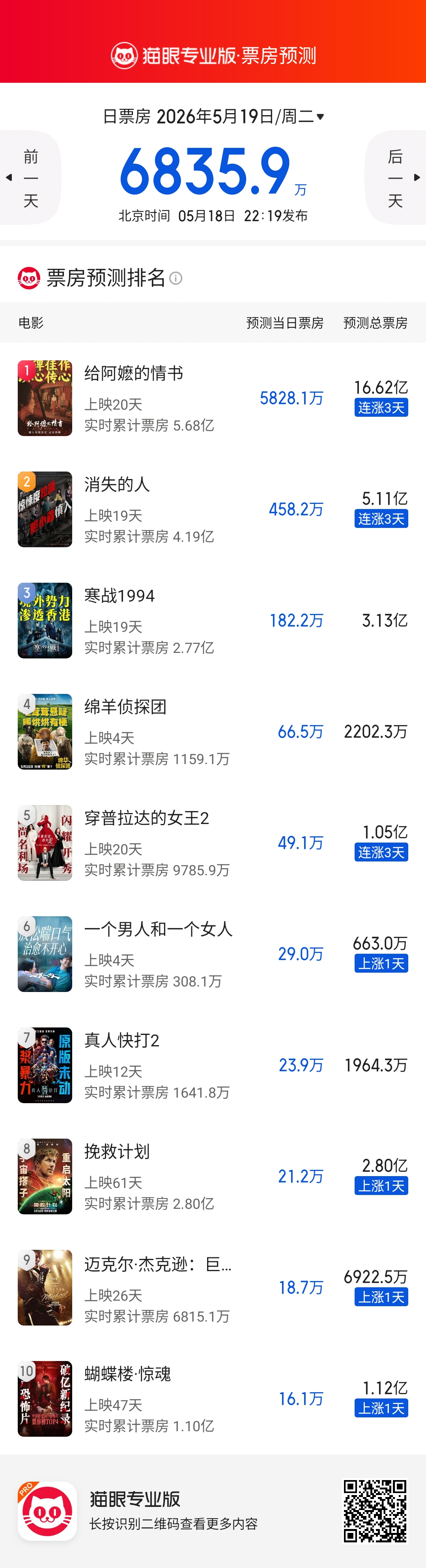 《给阿嬷的情书》猫眼预测票房再上一个台阶来到16亿+，我觉得还有提升空间