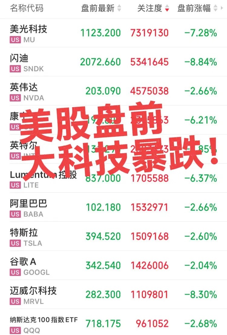 美股盘前大科技惨烈大跌！美光大跌7%、闪迪大跌8.6%、半导体指数大跌6%，明日