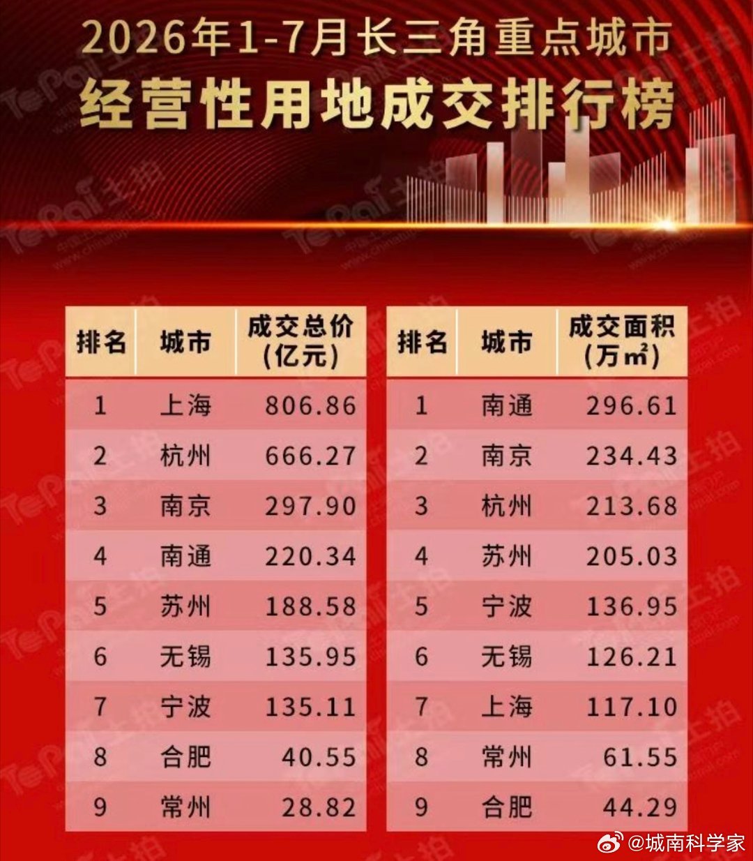 合肥确实有钱了，土地市场这仨瓜俩枣已经看不上了…长鑫科技上市