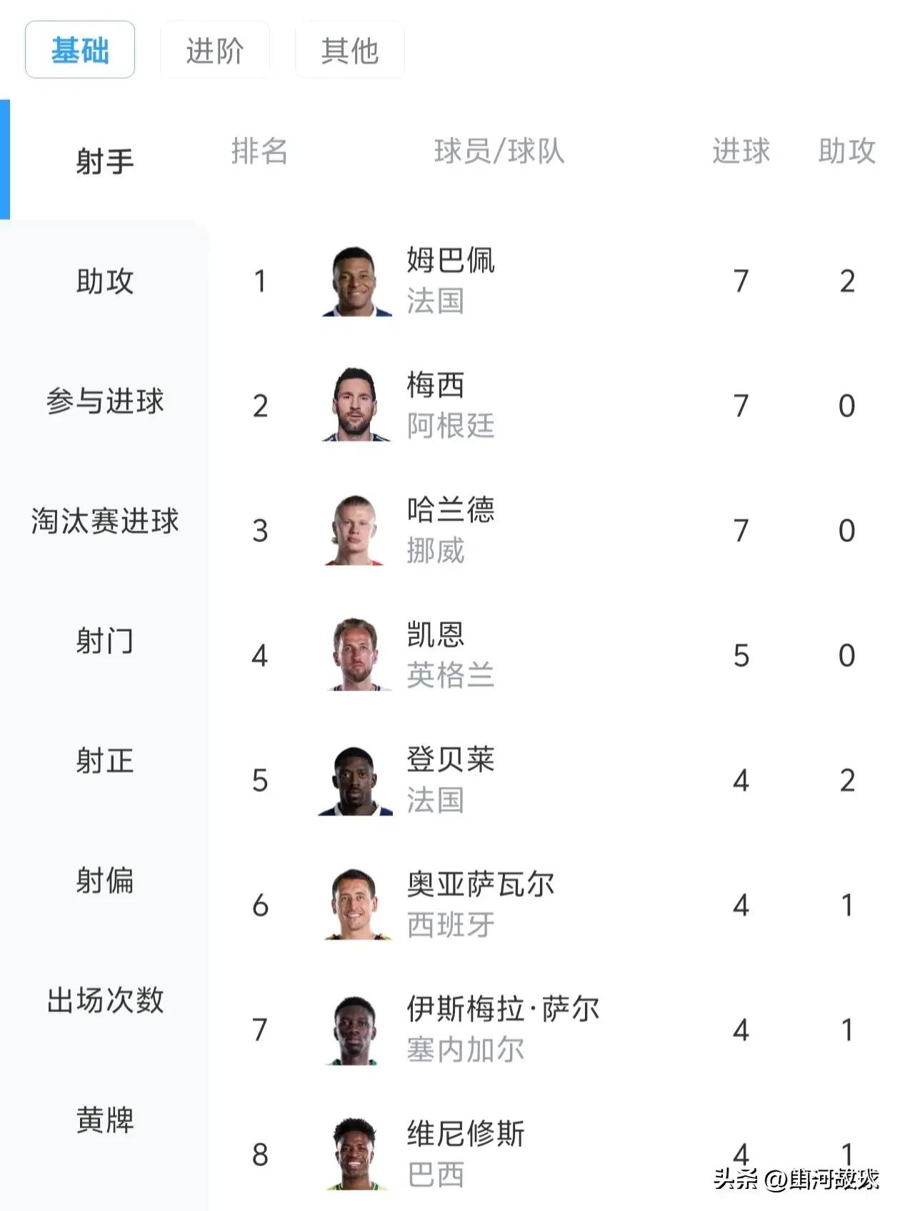 美加墨世界杯，哈兰德封神，7球和梅西、姆巴佩并列！
 

北京时间7月6日凌晨4