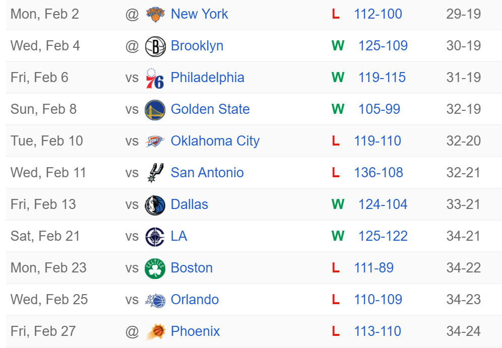 湖人二月份的比赛已经打完，5胜6负，如何评价？ 