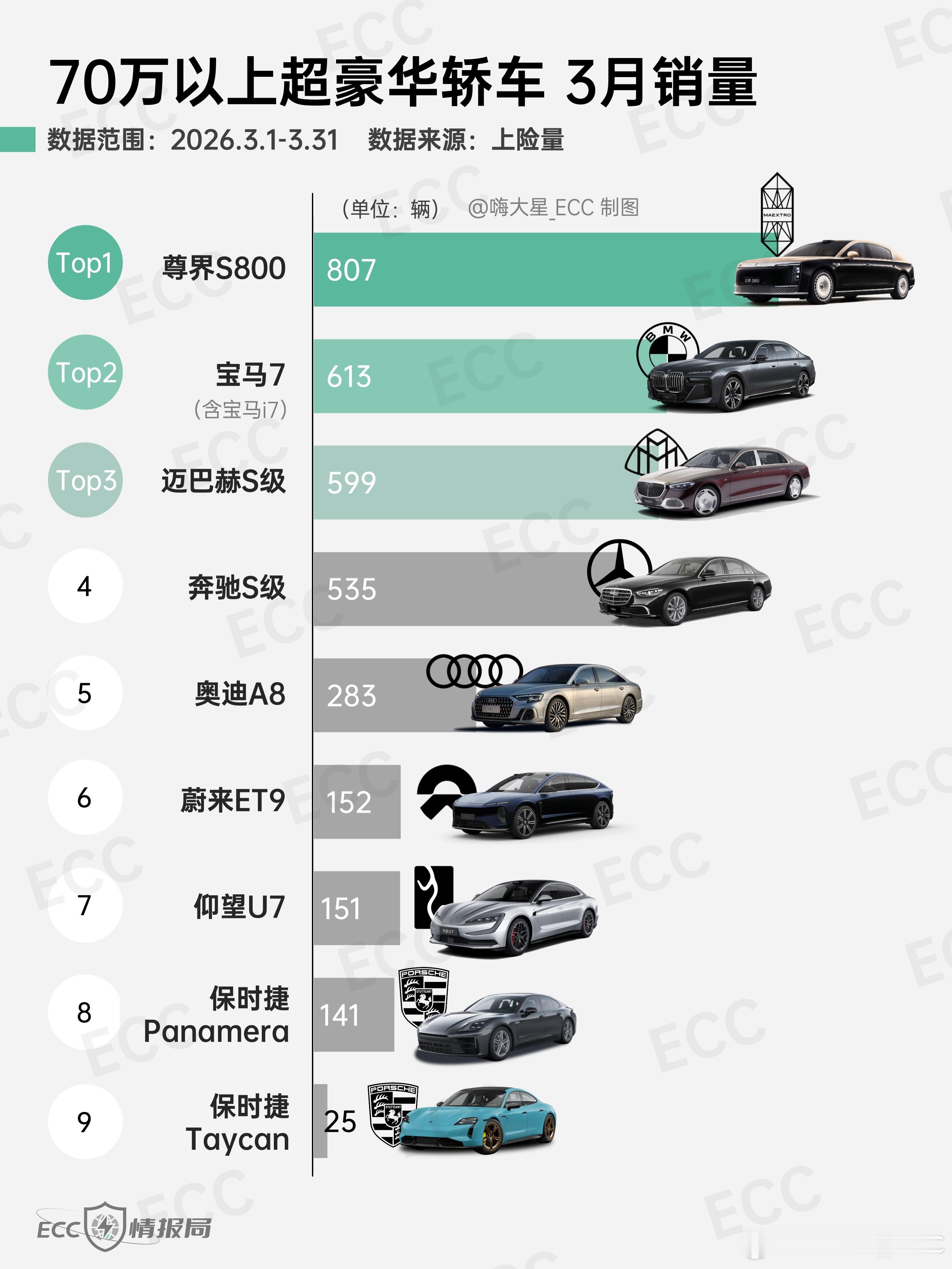 70万以上超豪华轿车 3月销量- 尊界S800 807台，依旧位列第一- 蔚来E