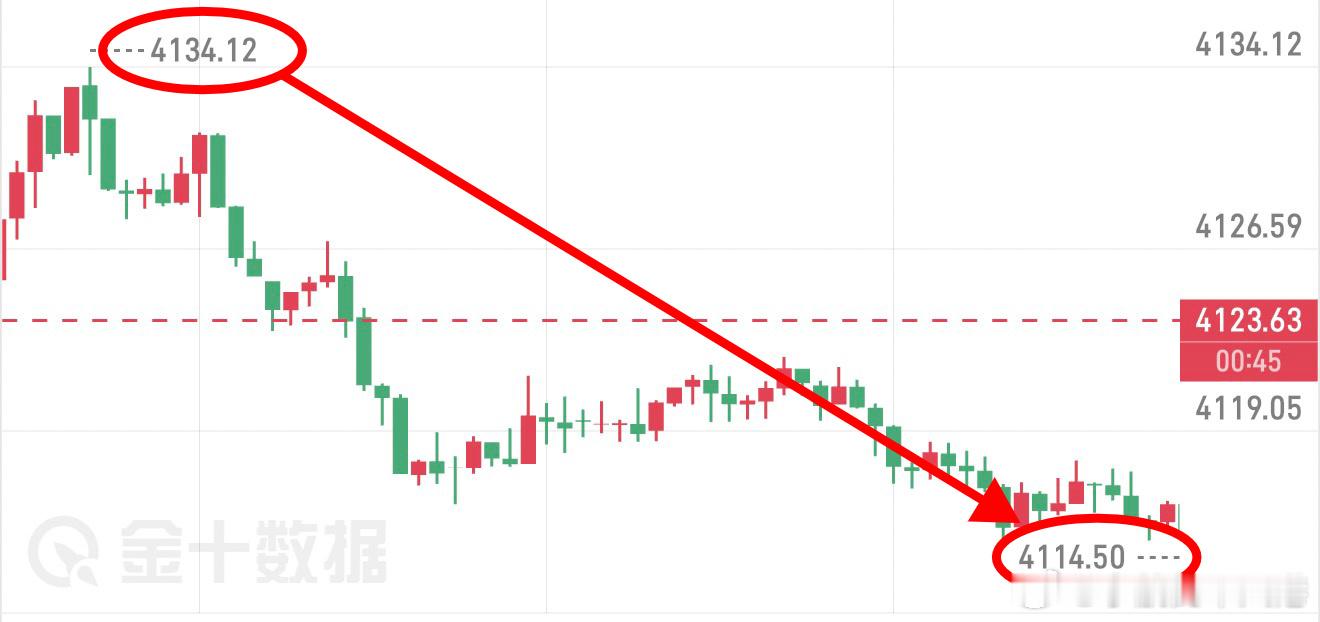 黄金4131➡️4115，16点空间，多个级别布林带压制着，均线也在走势下方，果