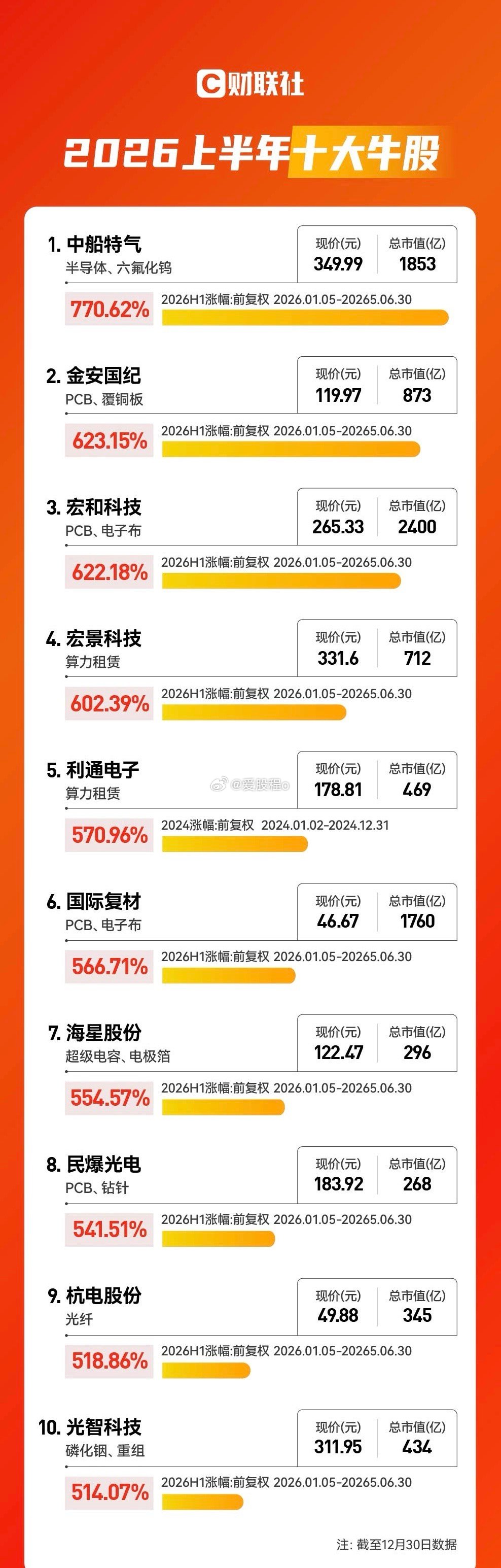 【A股上半年10大牛股】6月30日，2026上半年A股收官，十大牛股新鲜出炉，中