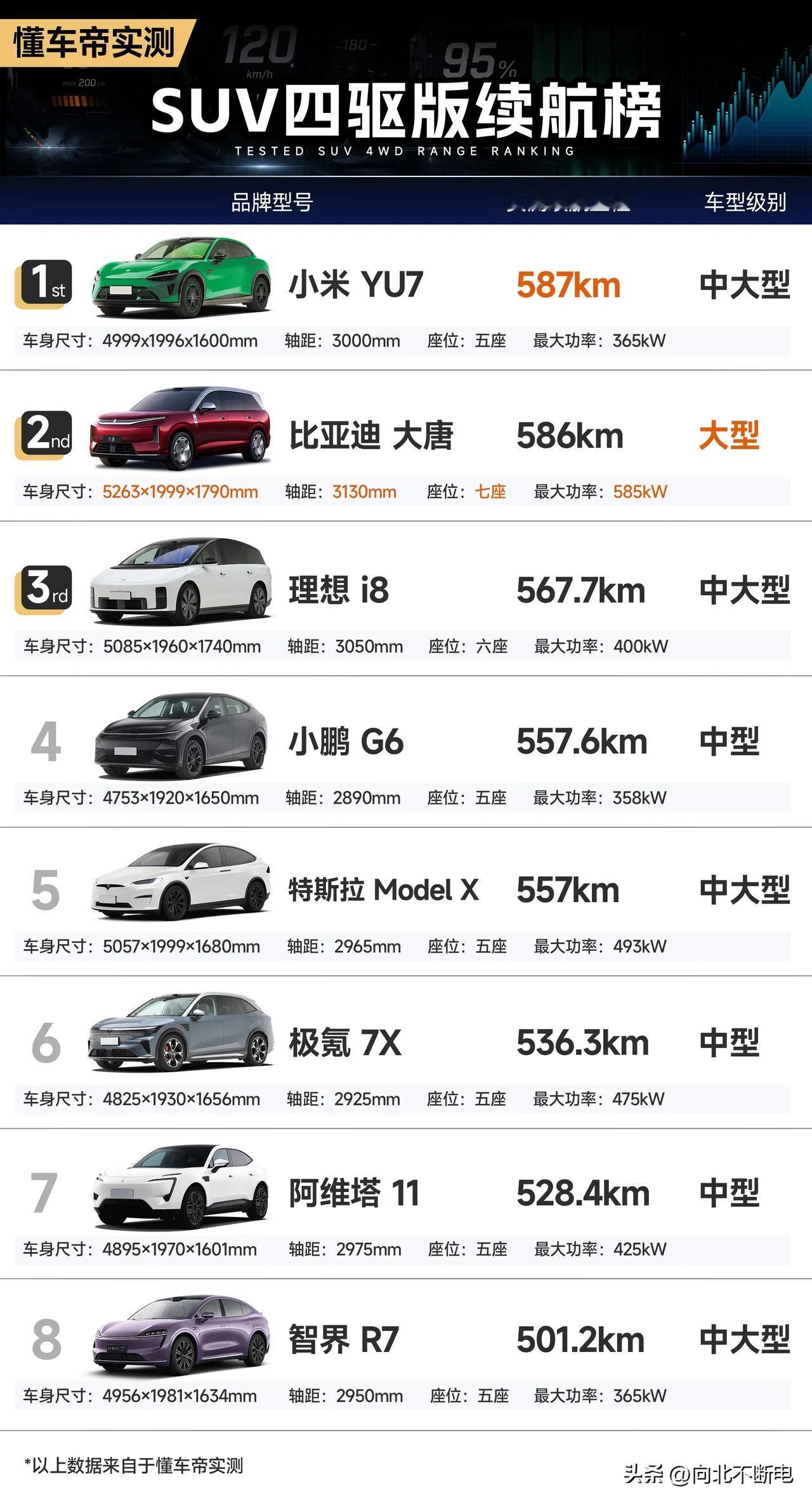 9系列纯电SUV续航哪家强，就来深圳比亚迪找大唐。
疯膜哥用均速116的时速满电