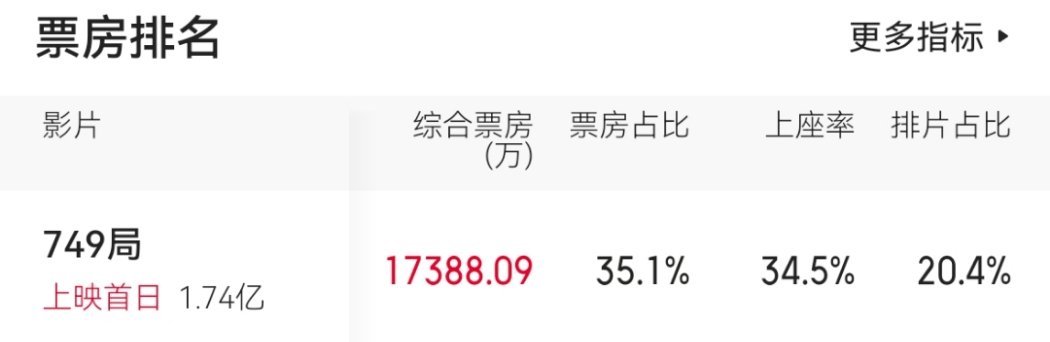 #超3万人给749局打1星##电影749局# 低情商：口碑崩盘高情商：两极分化低
