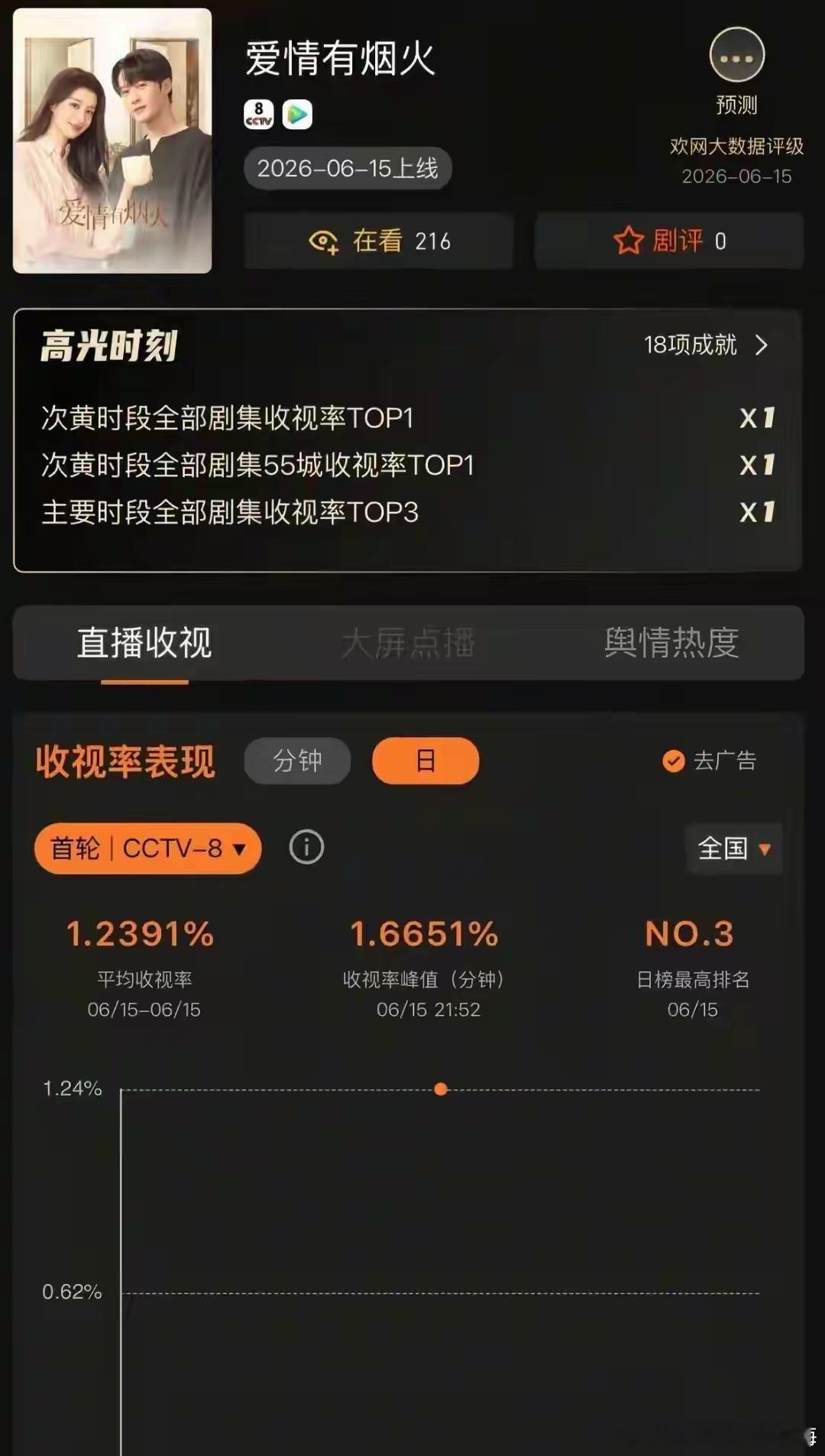 檀健次王楚然《爱情有烟火》现在央八的次黄金档，甚至还同步登录了泰国，美国，新加坡