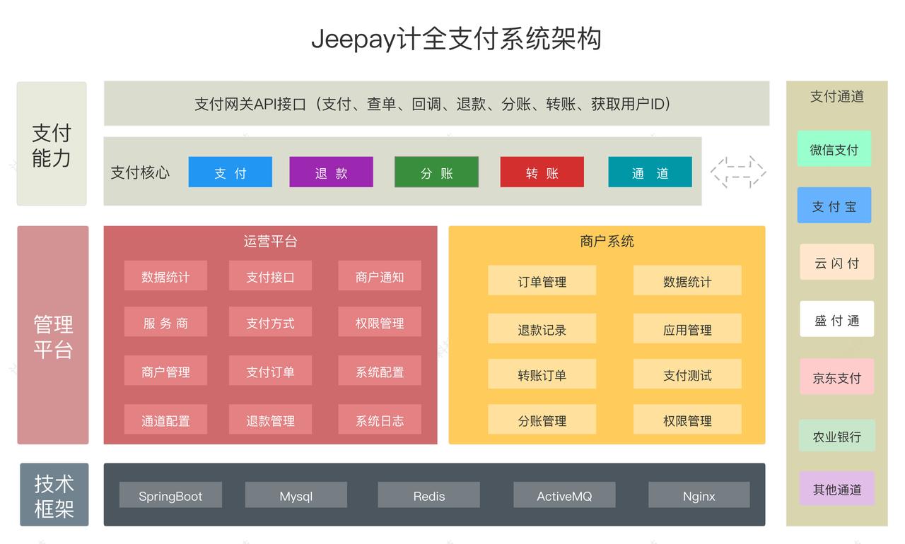 这是我见过最全的支付系统！一套适合互联网企业使用的开源支付系统
大家好，我是 J