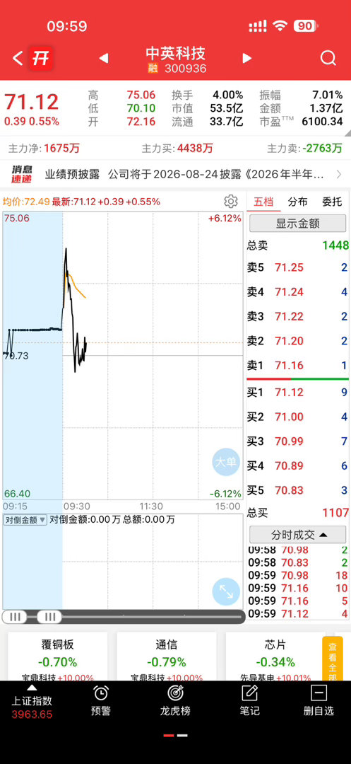 还不错，有机会低吸收入囊中，个人笔记不做投资建议，请勿跟风，盈亏自负