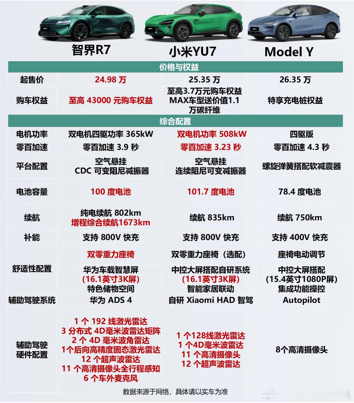 25万 小米 YU7、特斯拉 Model Y 和智界 R7 怎么选？外观与空间：
