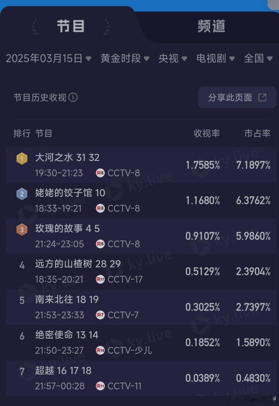 3.15酷云：大河之水终于有所回升，这期你好星期六均值0.7689，峰值0.88