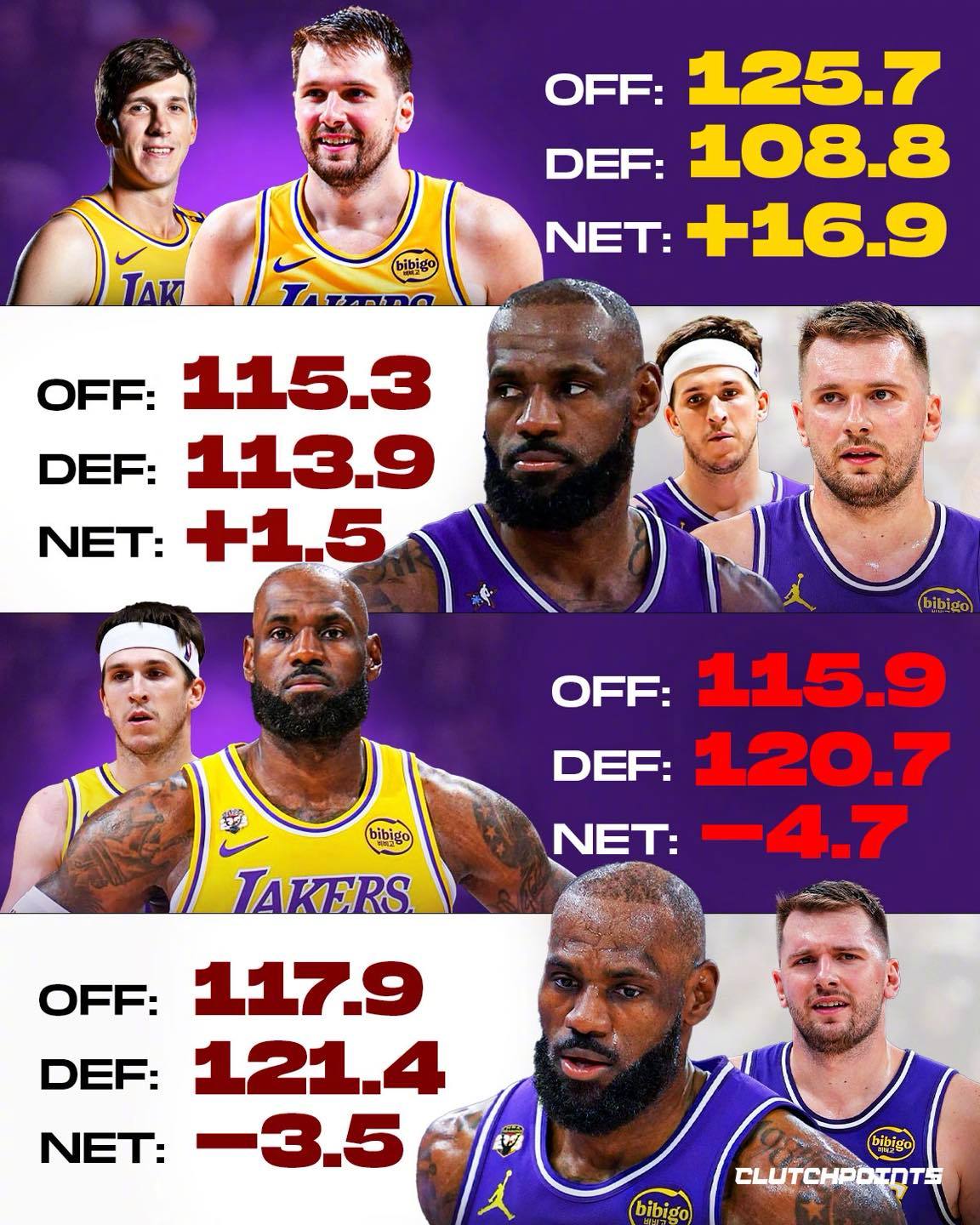 东契奇、里夫斯搭档时进攻效率、防守效率和净效率高于（东契奇、里夫斯和詹姆斯）三人