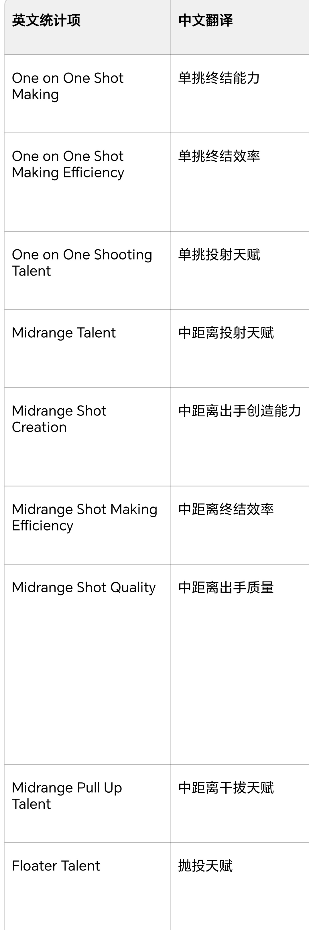 BBall Index分享了本赛季一对一的进攻能力，亚历山大的A+等级直接刷屏！