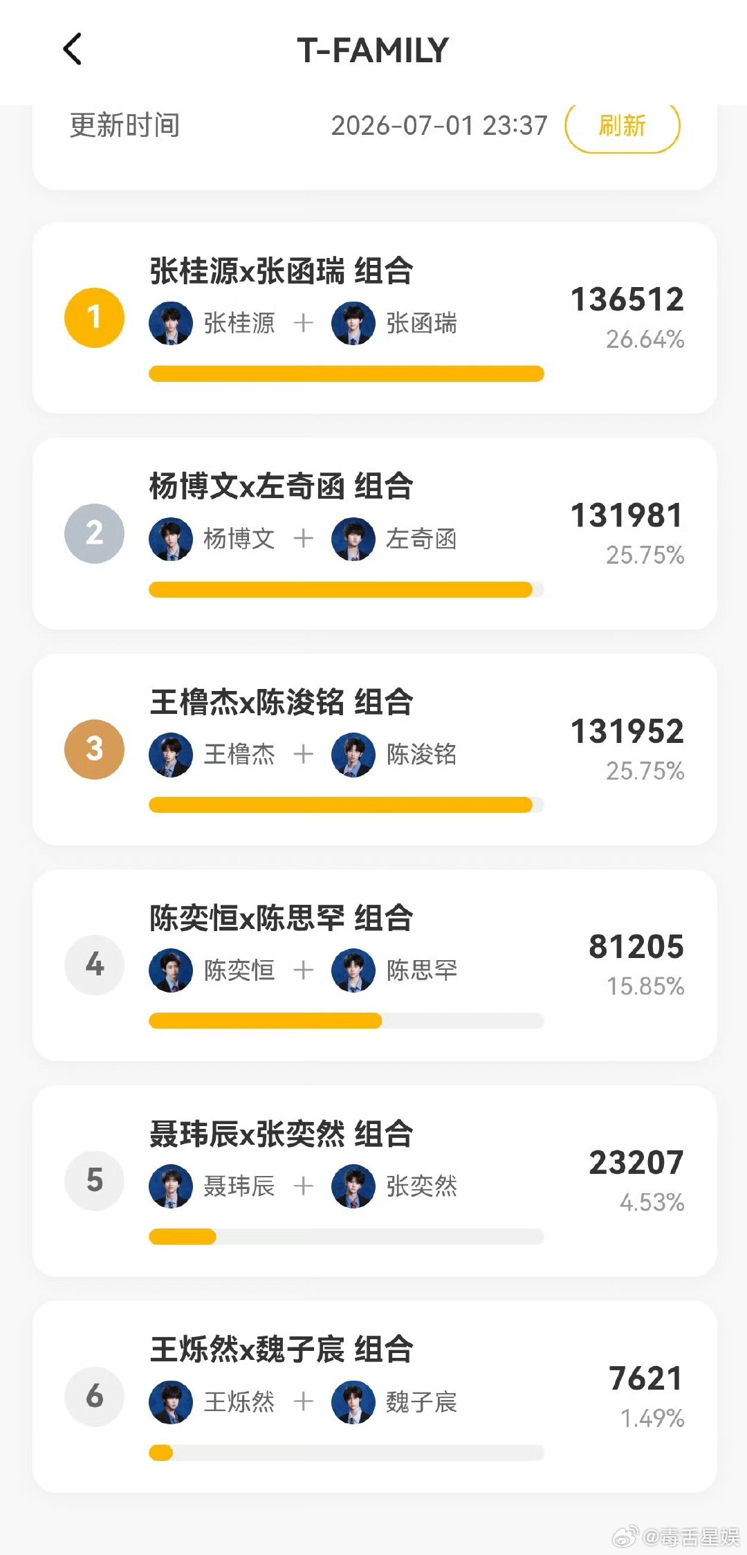 TF四代选曲票数TF四代投票票数 燥候 