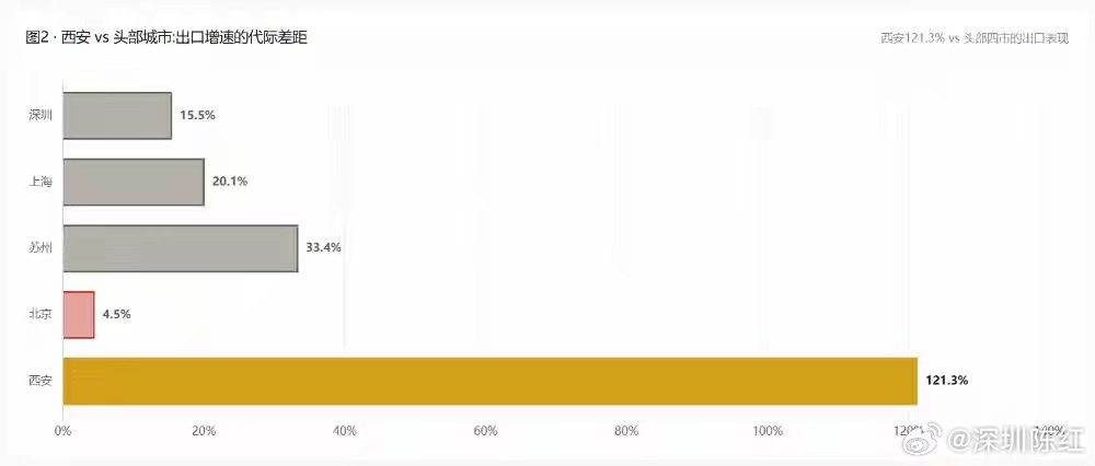 前7个月货物贸易进出口超30万亿元中国制造的含金量极高而且还在不断飙升，不信吗？