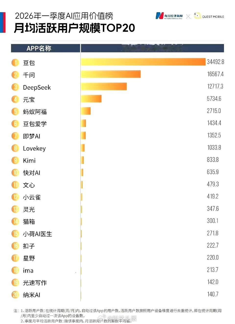 曝豆包5月跑了600万用户，付费伤害这么大？（南华早报）豆包首次付费后月活减少6