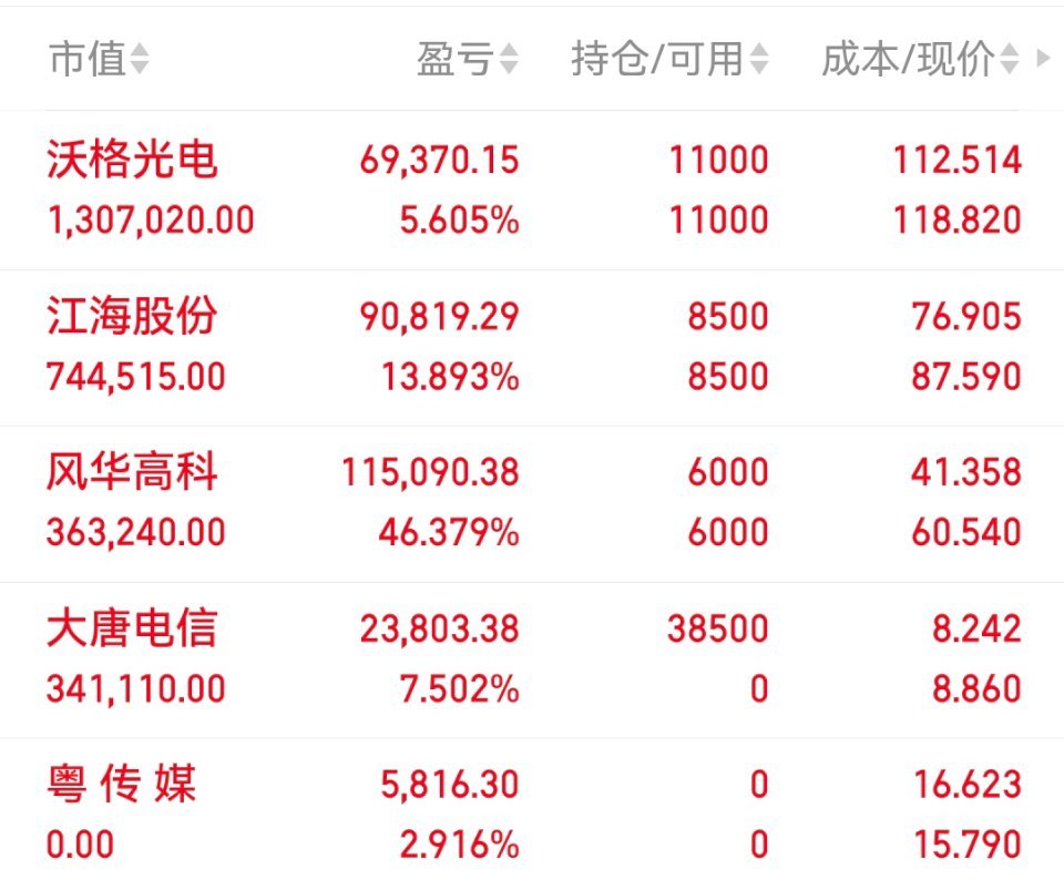 06月03日老马实盘（已更）持：风华高科 沃格 大唐电信 江海以上仅为个人投资笔