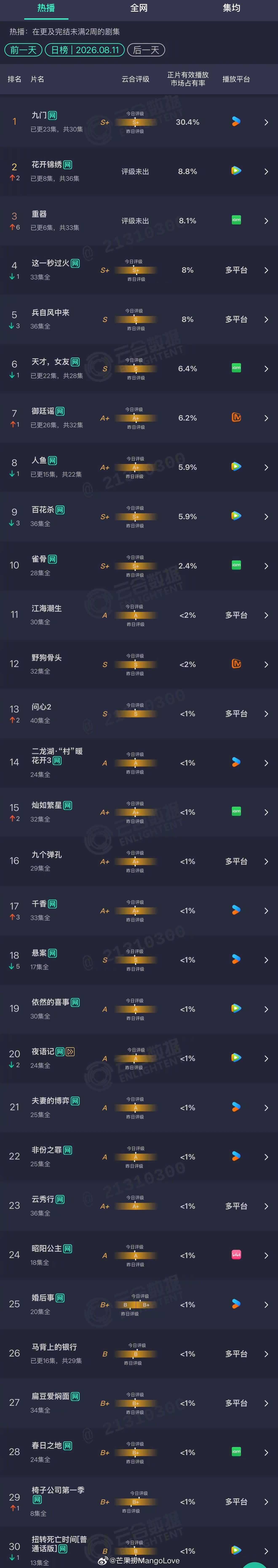 2026年08月11日云合剧集正片有效播放量市占率TOP301 九门 30.4%