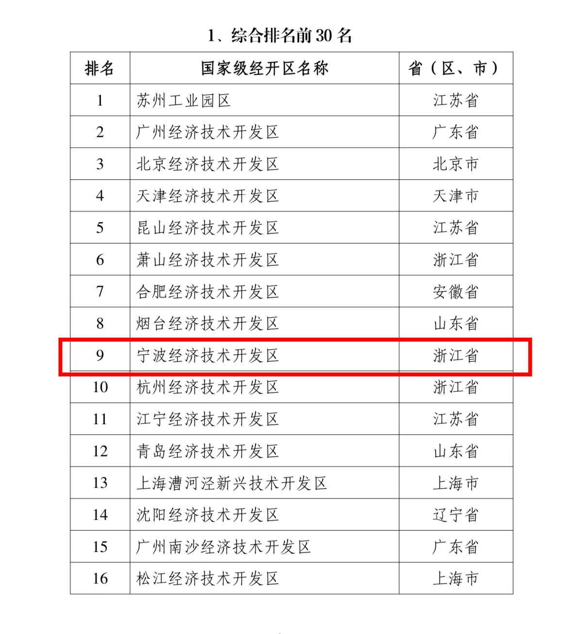 宁波经开区跃升全国第九  商务部公布2024年国家级经开区综合发展水平考核评价结