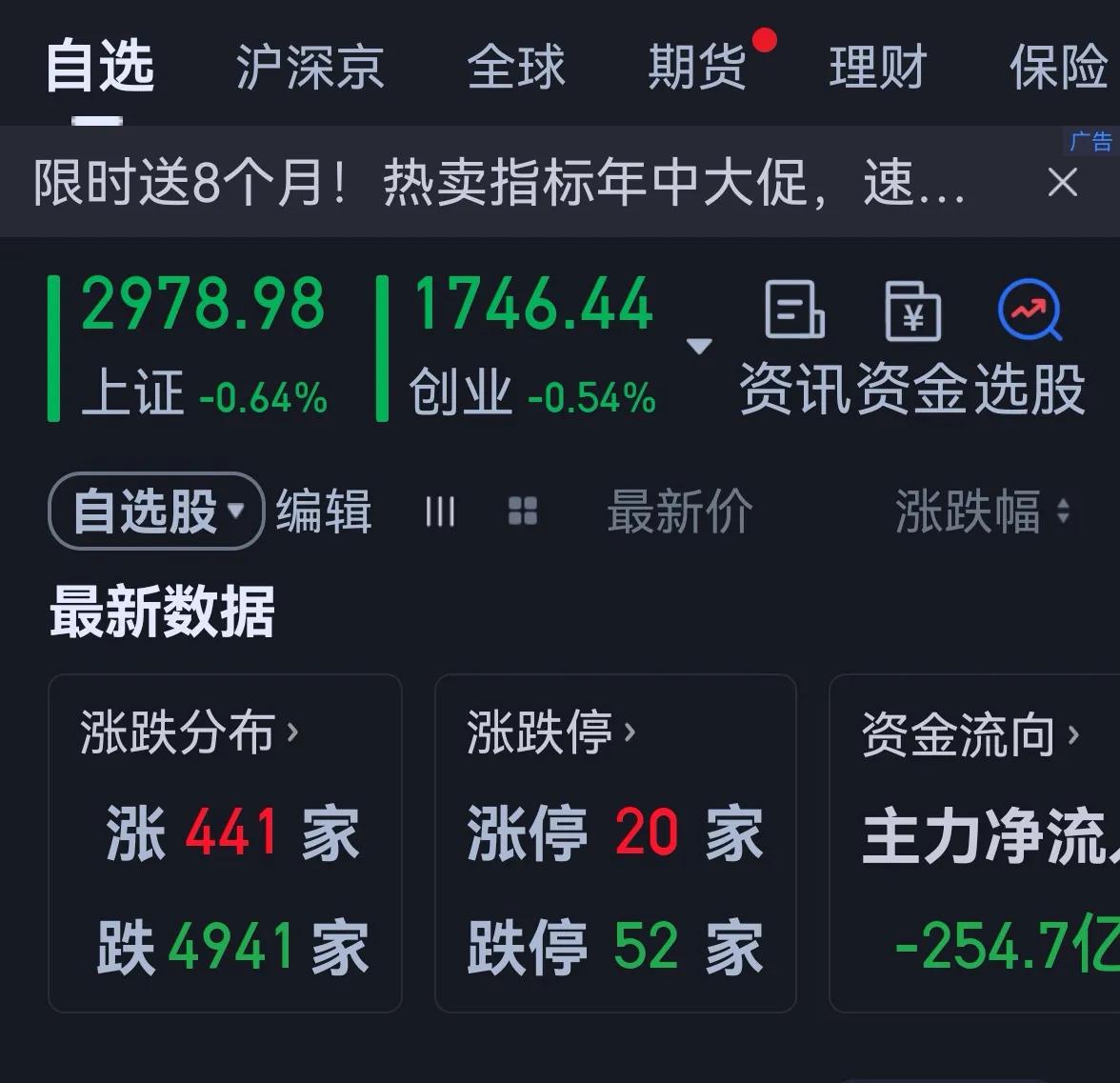 老手说股：（3）
上证50指数基金已经翻红了，
上证指数跌幅收窄。
家人们，今天