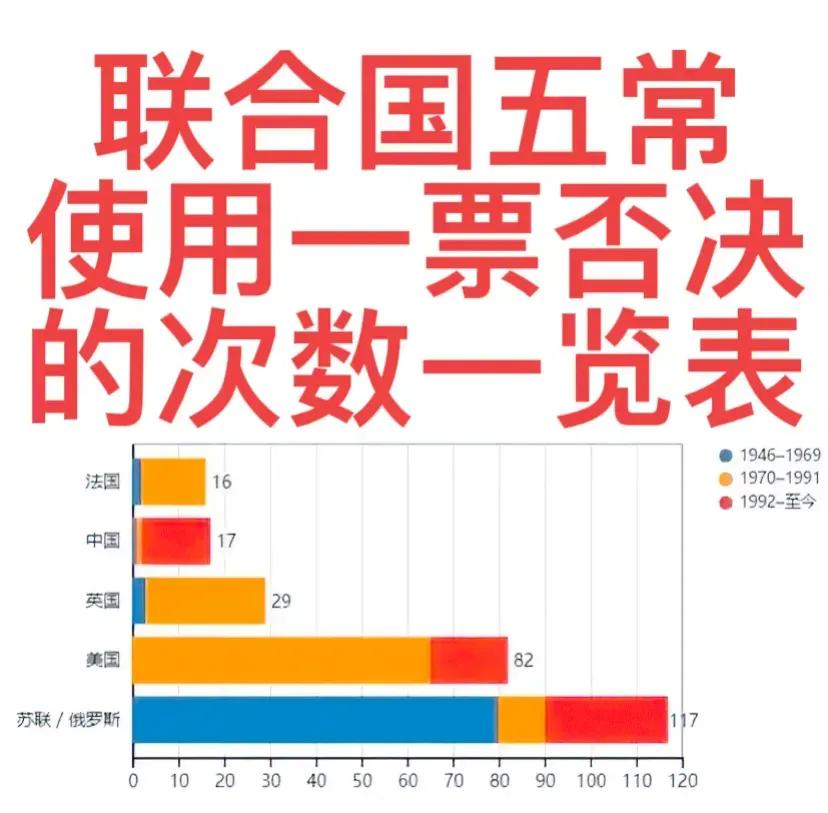 美国：一票否决过82次；
中国：一票否决过17次；

根据有心人的统计，联合国五