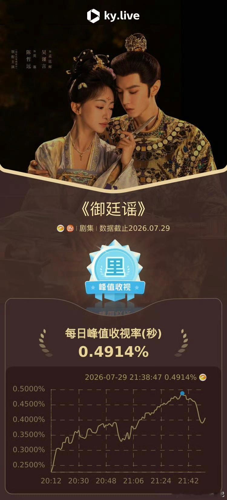 御廷谣收视登顶御廷谣零预热、零前期宣发，空降突袭上线！当晚一举拿下CSM全国网、