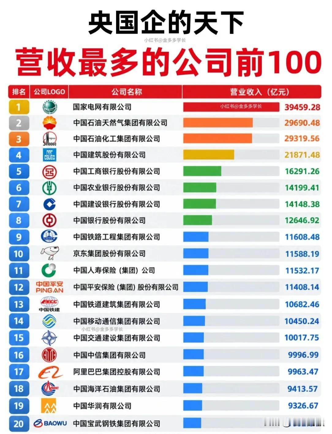 📢 “央国企的天下”！营收前100强榜单揭秘，民企能打的有几家？

看完这份“