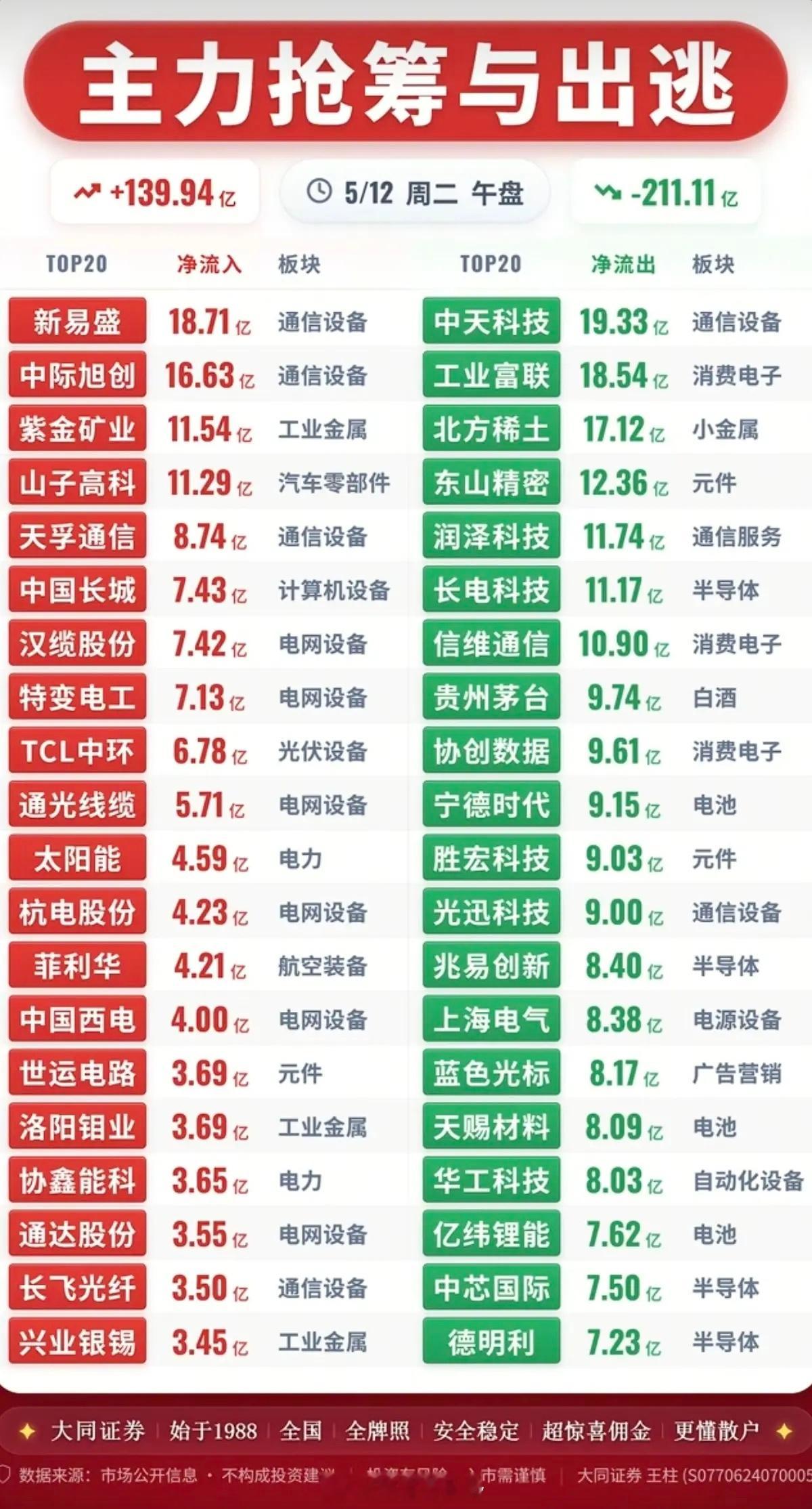 5.12周二  主力大资金  资金抢筹出逃！资金抢筹：电力、风电绿电、公用事业、